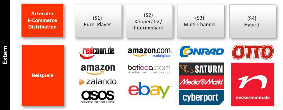 E-Commerce Arten der Distribution