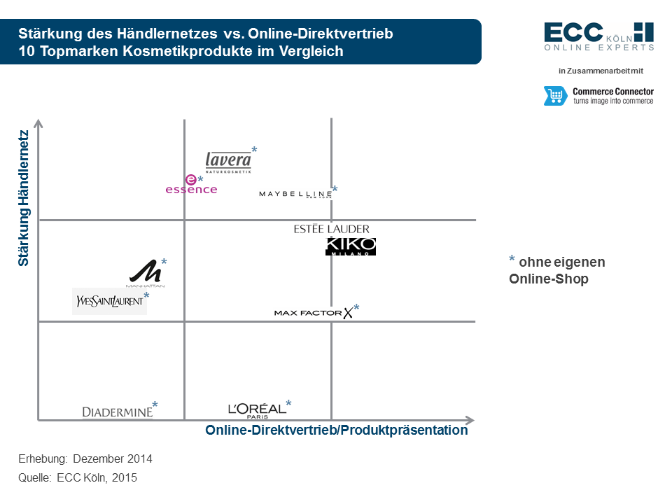 ECC-Markenmonitor_Kosmetikprodukte_2015-FOSTEC